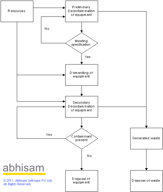 Plant Decommissioning How To Decontaminate Dismantle And Decommission Process Plants Abhisam